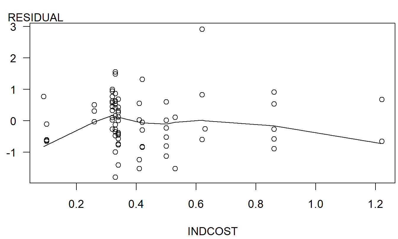 Scatter plot of residuals versus INDCOST. The smooth fitted curve (using lowess) suggests a quadratic term in INDCOST.