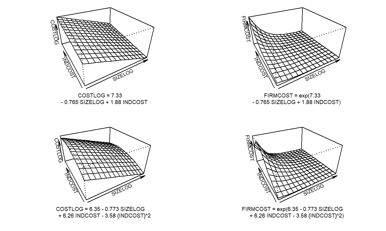 Graph of four fitted models versus INDCOST and SIZELOG.