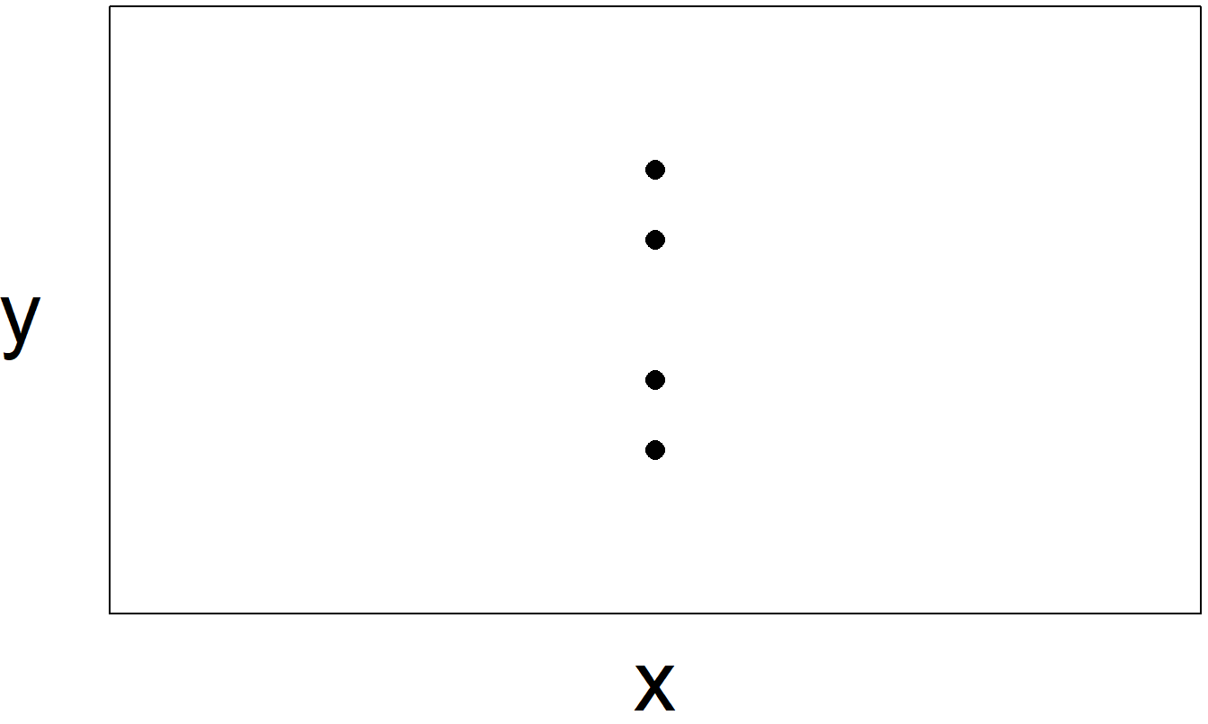 The lack of variation in \(x\) means that we cannot fit a unique line relating \(x\) and \(y\).
