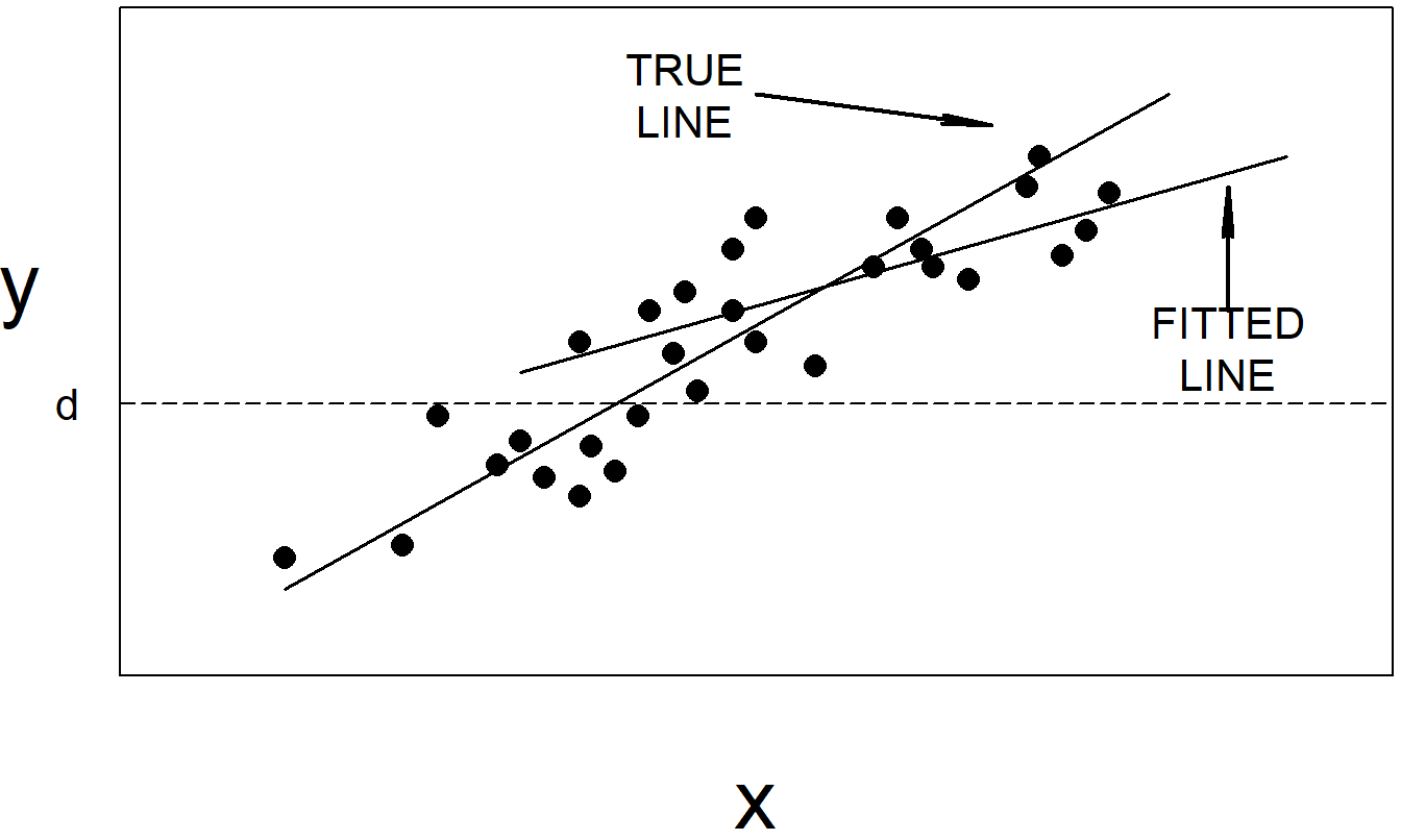 If the responses below the horizontal line at \(y=d\) are omitted, then the fitted regression line can be very different from the true regression line.