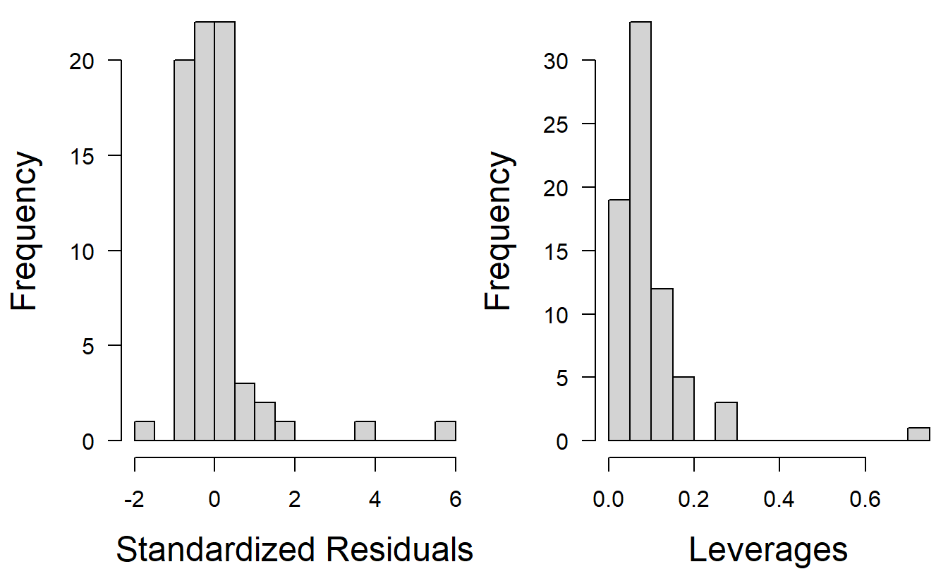 Histograms of standardized residuals and leverages from a preliminary regression model fit.
