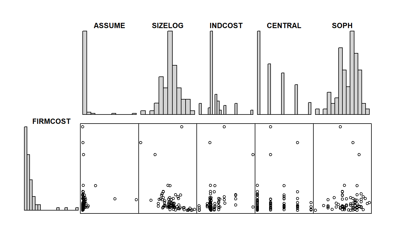 Histograms and scatter plots of FIRMCOST and several explanatory variables. The distributions of FIRMCOST and ASSUME are heavily skewed to the right. There is a negative relationship between FIRMCOST and SIZELOG, although nonlinear.