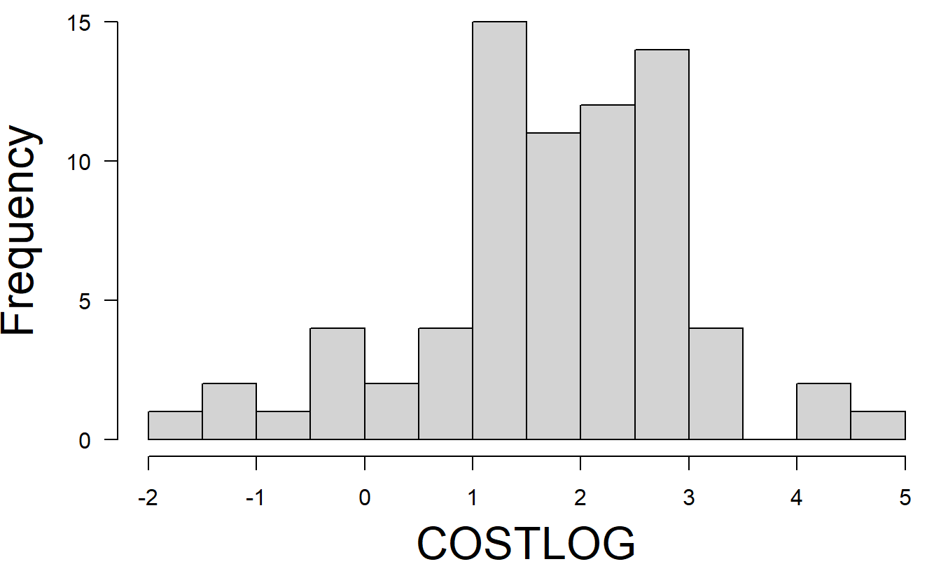 Histogram of COSTLOG (the natural logarithm of FIRMCOST). The distribution of COSTLOG is less skewed than that of FIRMCOST.