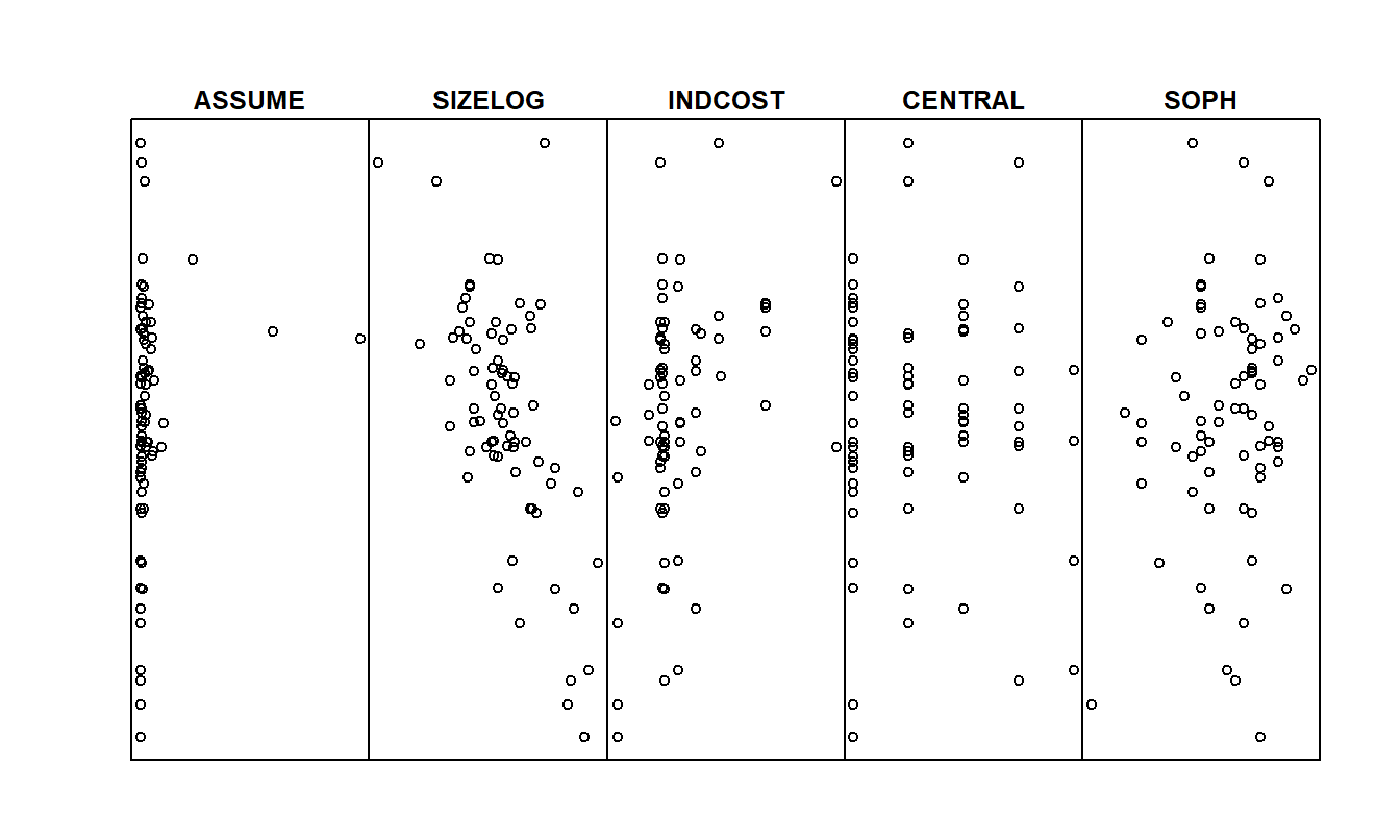 Scatter plots of COSTLOG versus several explanatory variables. There is a negative relationship between COSTLOG and SIZELOG and a mild positive relationship between COSTLOG and INDCOST.