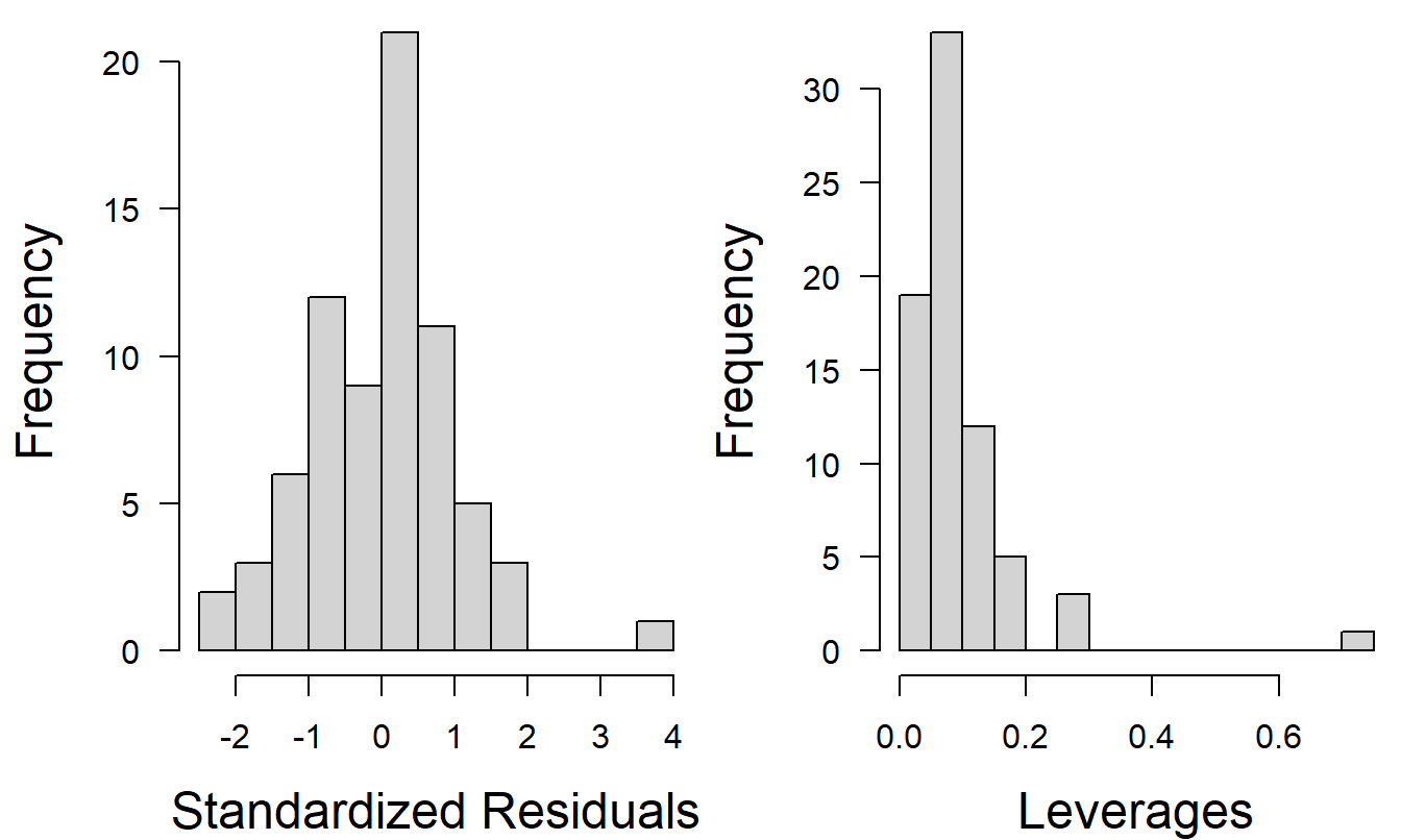 Histograms of standardized residuals and leverages using COSTLOG as the dependent variable.