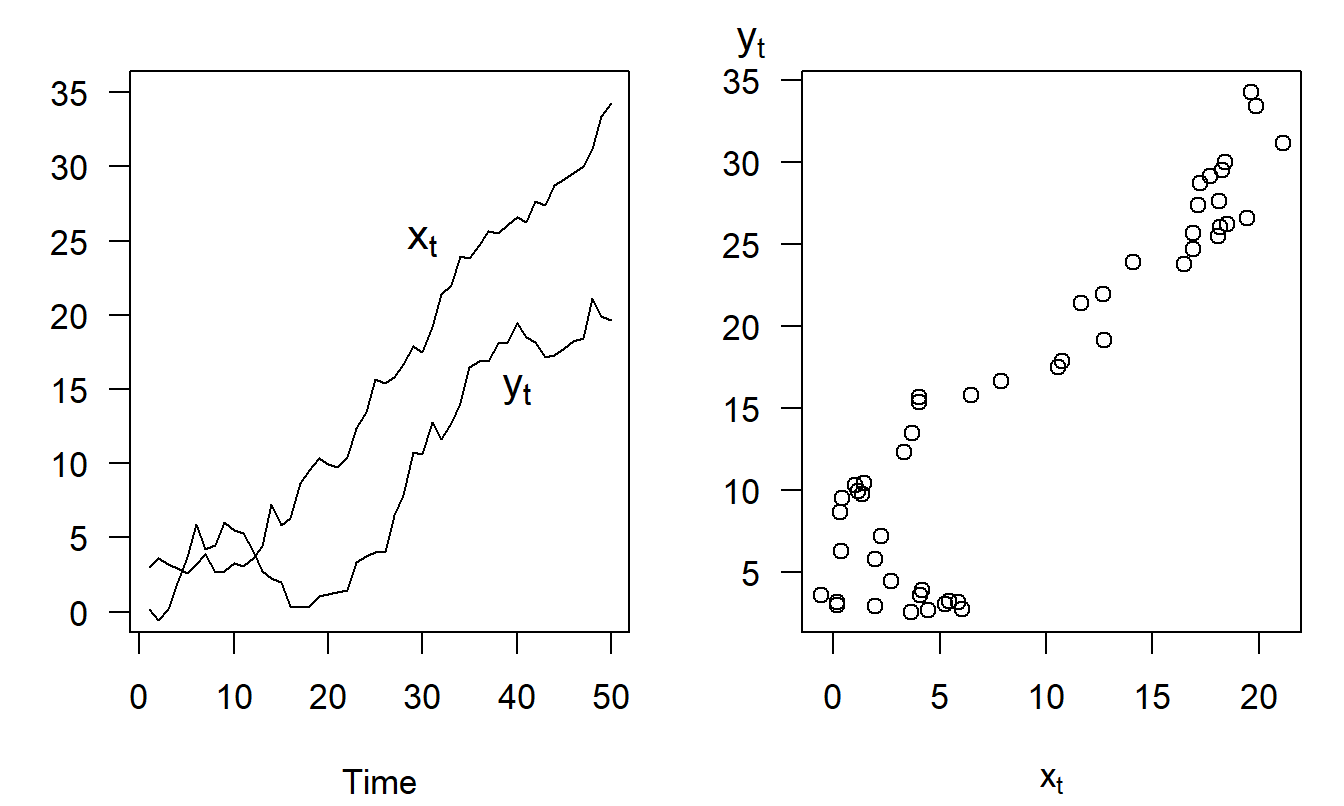 Spurious Regressions. The left-hand panel shows two time series that are increasing over time. The right-hand panel shows a scatter plot of the two series, suggesting a positive relationship between the two. The relationship is spurious in the sense that both series are driven by growth over time, not their positive dependence on one another.