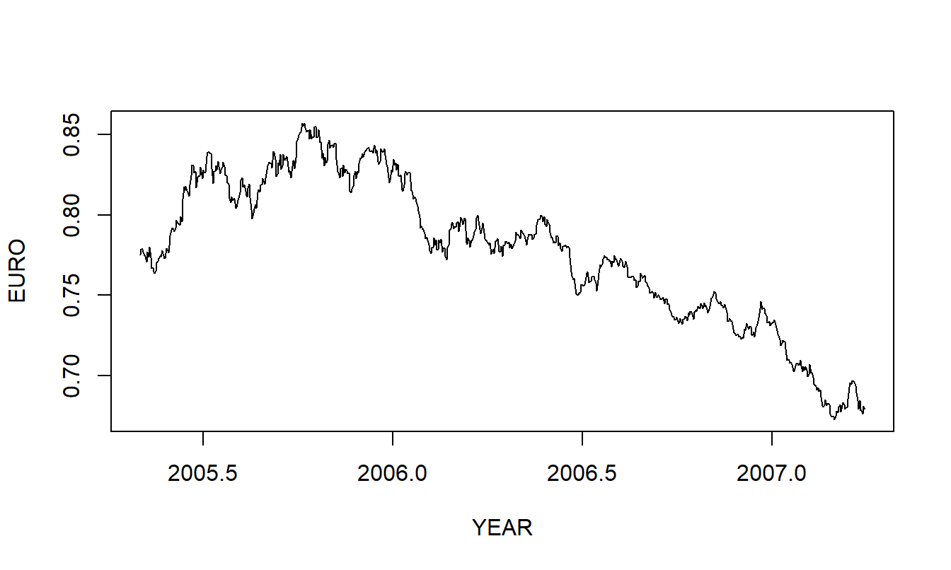 Time series plot of the Euro exchange rate.