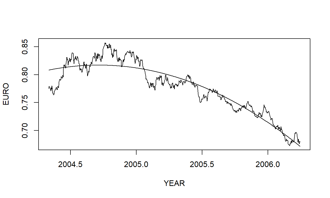 Quadratic fitted curve superimposed on the euro exchange rate.
