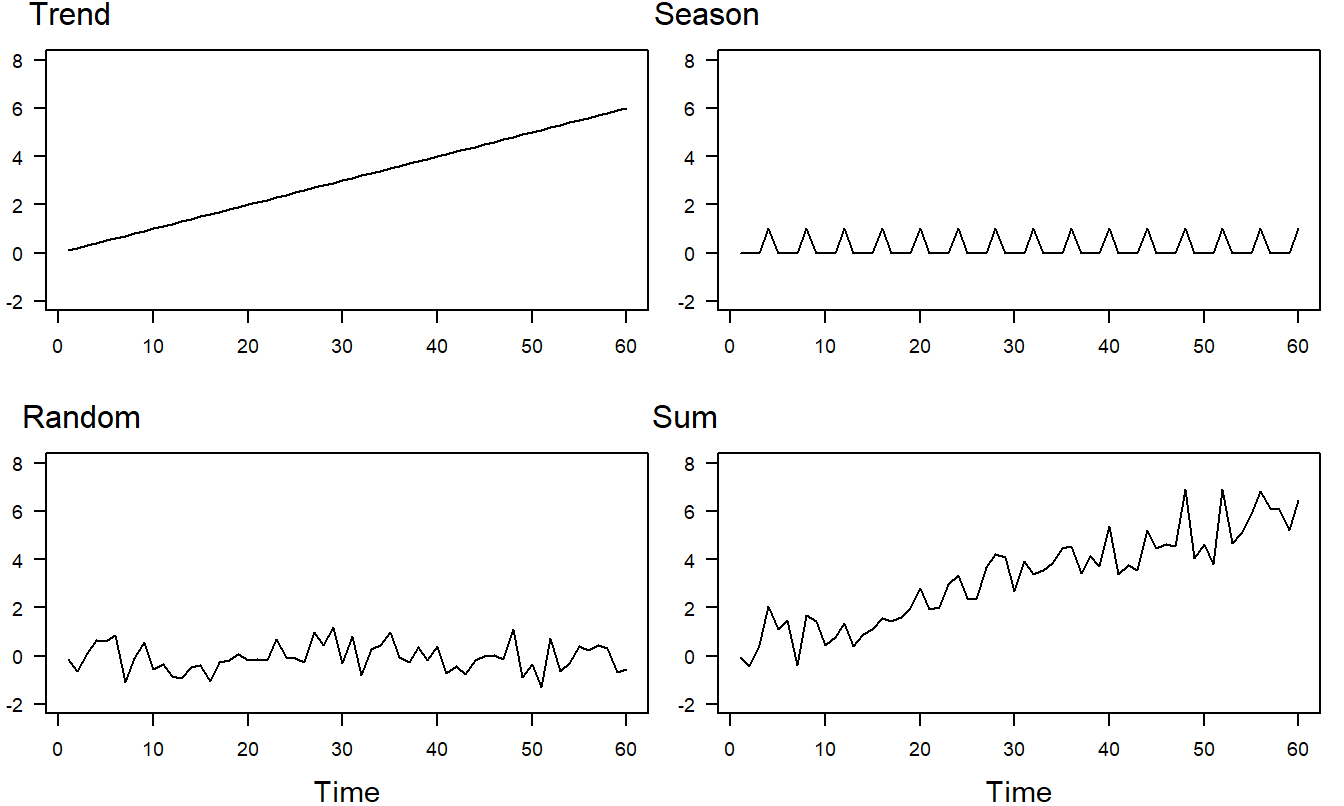 Time Series Plots of Response Components. The linear trend component appears in the upper left-hand panel, the seasonal trend in the upper right and the random variation in the lower left. The sum of the three components appears in the lower right-hand panel.