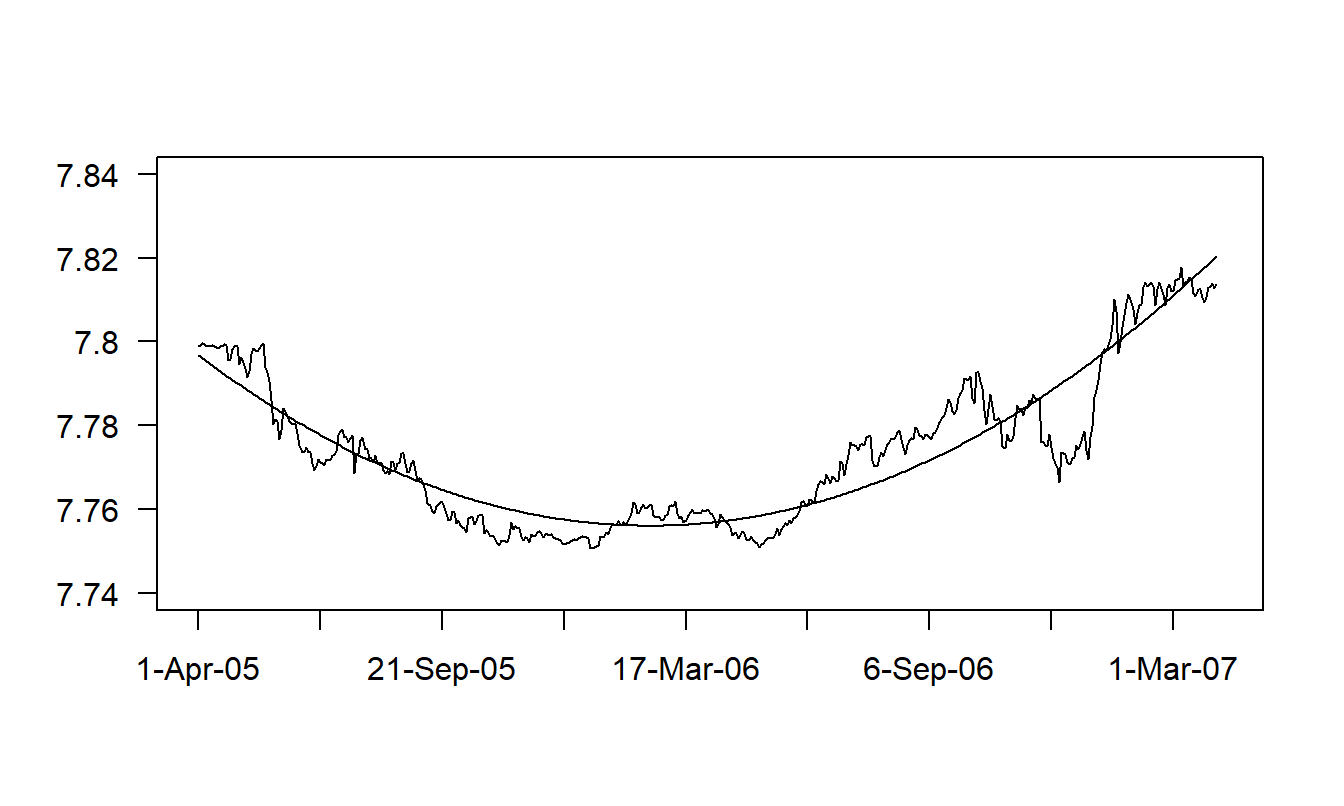 Time Series Plot of Hong Kong Exchange Rates with Fitted Values Superimposed. The fitted values are from a regression using a quadratic time trend. Source: Foreign Exchange Rates (Federal Reserve, H10 report).