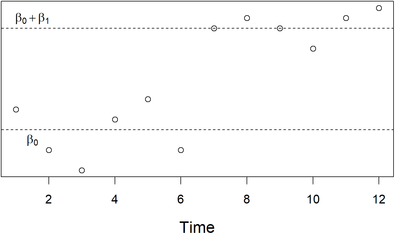 Time Series Plot of Interest Rates. There is a clear shift in the rates due to a change in the economy. This shift can be measured using a regression model with an explanatory variable to indicate the change.