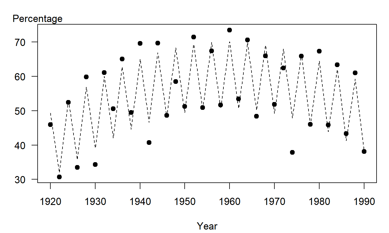 Wisconsin Voters as a Percentage of the Qualified Voting Public, by Year. The opaque circles represent the actual voting percentages. The dashed lines represent the fitted trend, using a quadratic trend in time plus a binary variable to indicate a presidential election year.
