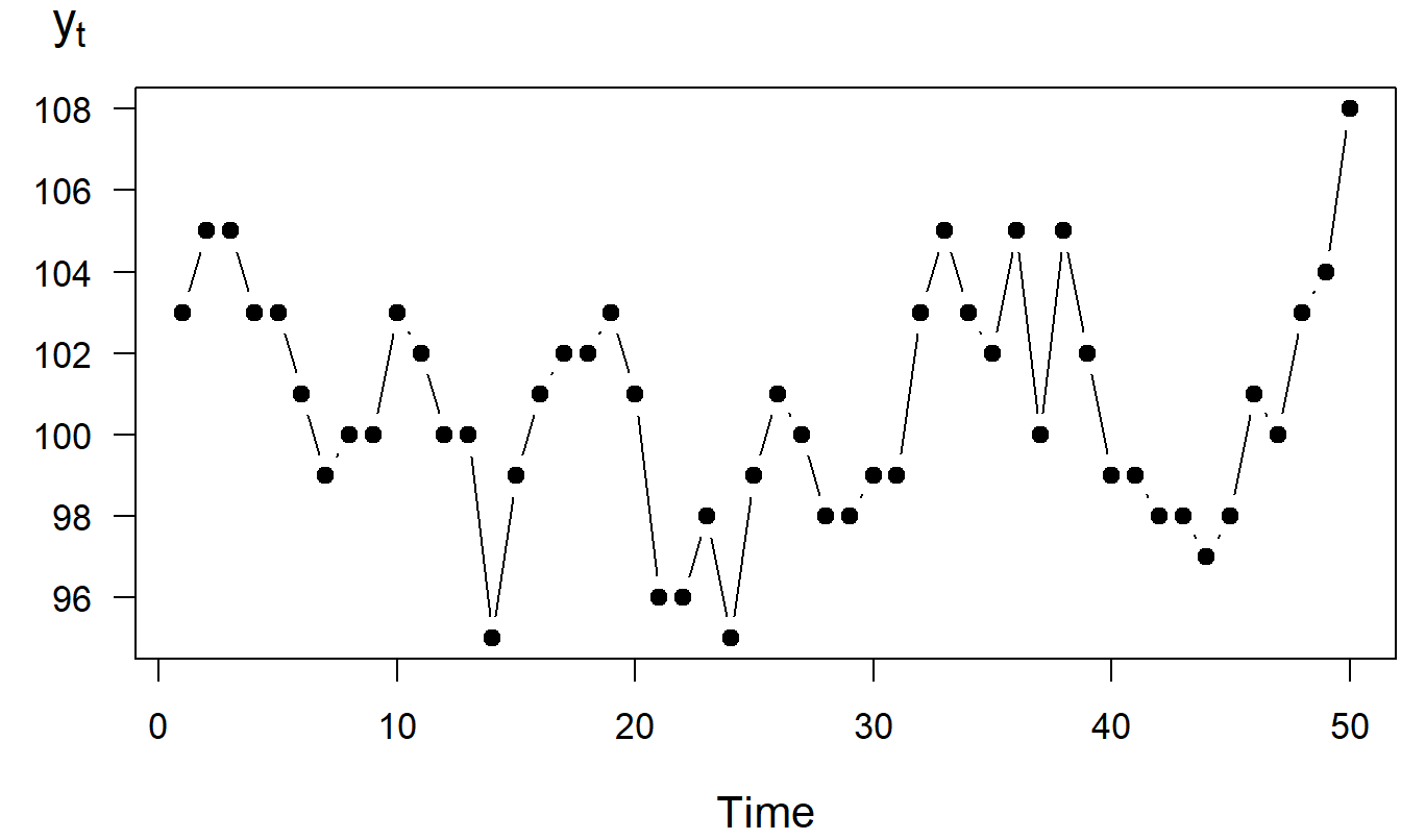 Time Series Plot of the Sum of Capital
