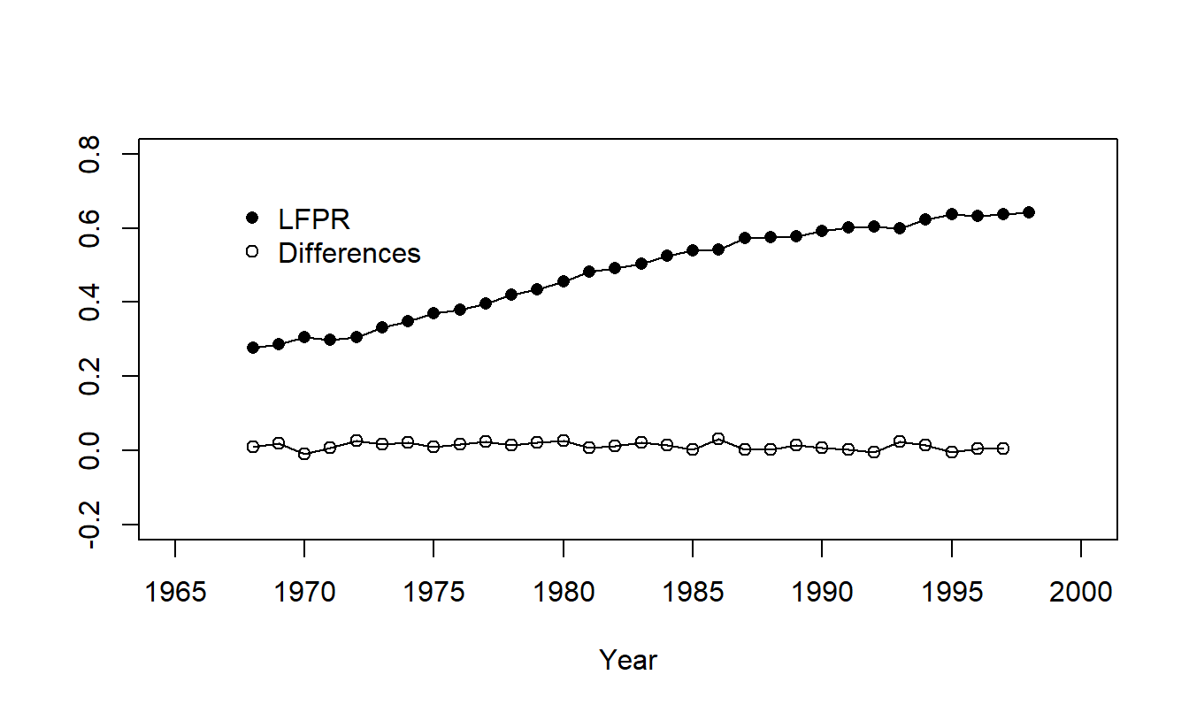 Labor Force Participation Rates for Females Aged 20-44, Living in a Household with a Spouse Present and at least One Child under Six Years of Age. The plot of the series shows a rapid increase over time. Also shown are the differences which are level.