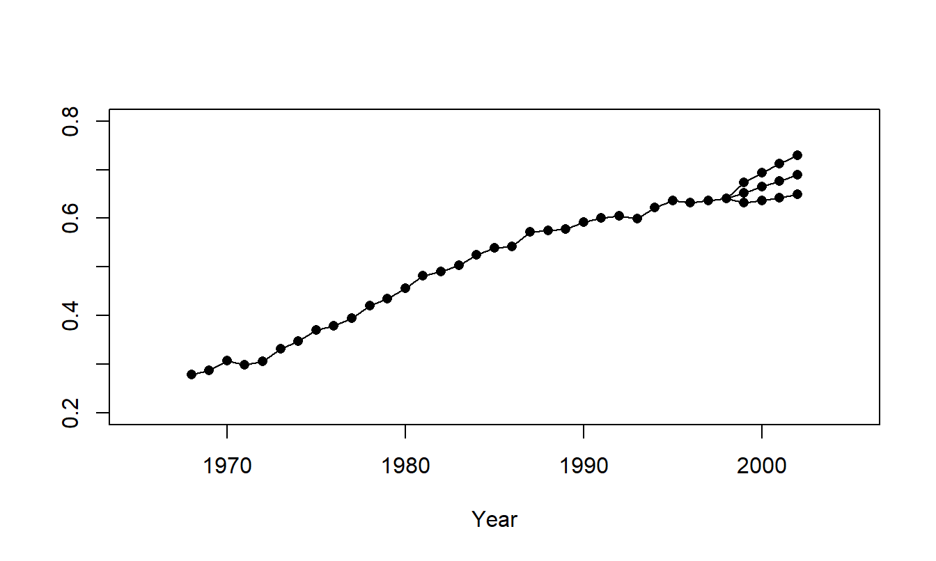 Time Series Plot of Labor Force Participation Rates with Forecast Values for 1999-2002. The middle series represent the point forecasts. The upper and lower series represent the upper and lower 95% forecast intervals. Data for 1968-1998 represent actual values.
