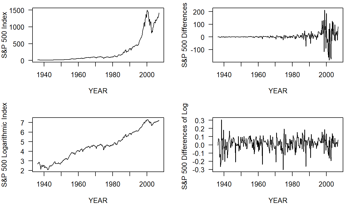 Time Series Plots of the S & P 500 Index.z The upper left-hand panel shows the original series that is nonstationary in the mean and in the variability. The upper right-hand panel shows the differences in the series that is nonstationary in the variability. The lower left-hand panel shows the logarithmic index that is nonstationary in the mean. The lower right hand panel shows the differences of the logarithmic index that appears to be stationary in the mean and in the variability.