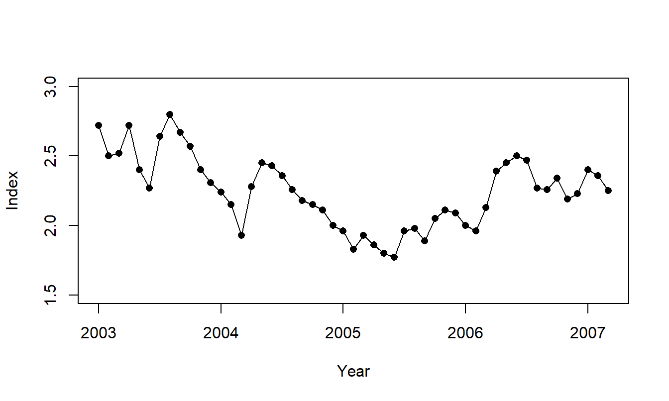 Time Series Plot of the Inflation Bond Index. Monthly values over January 2003 to March 2007, inclusive.