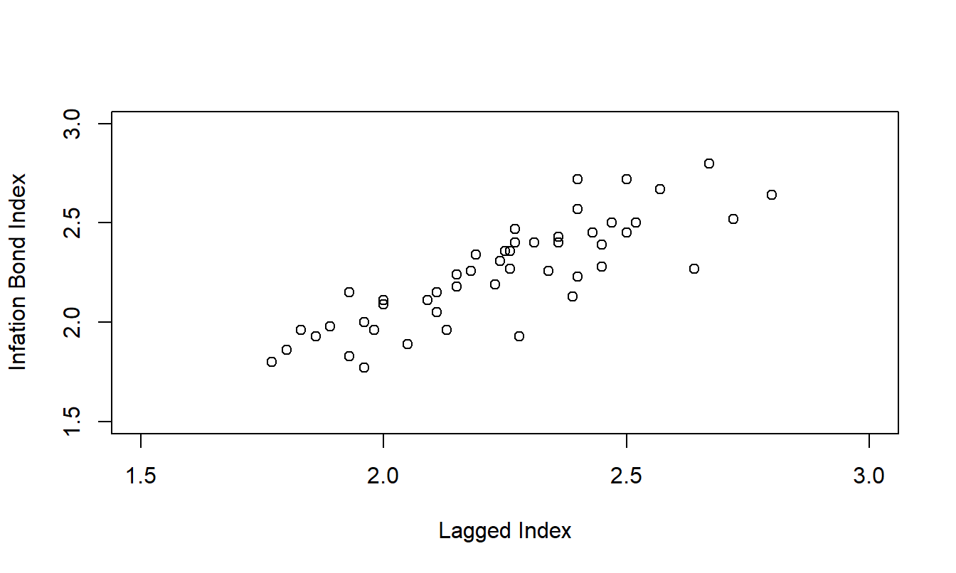 Inflation Bond versus Lagged Value. This scatter plot reveals a linear relationship between the index and its lagged value