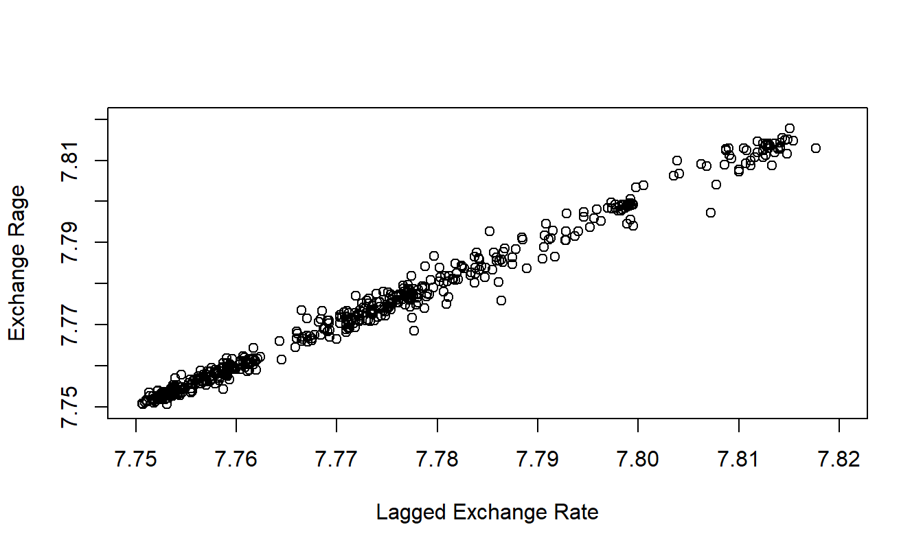 Hong Kong Daily Exchange Rates versus Lagged Values.