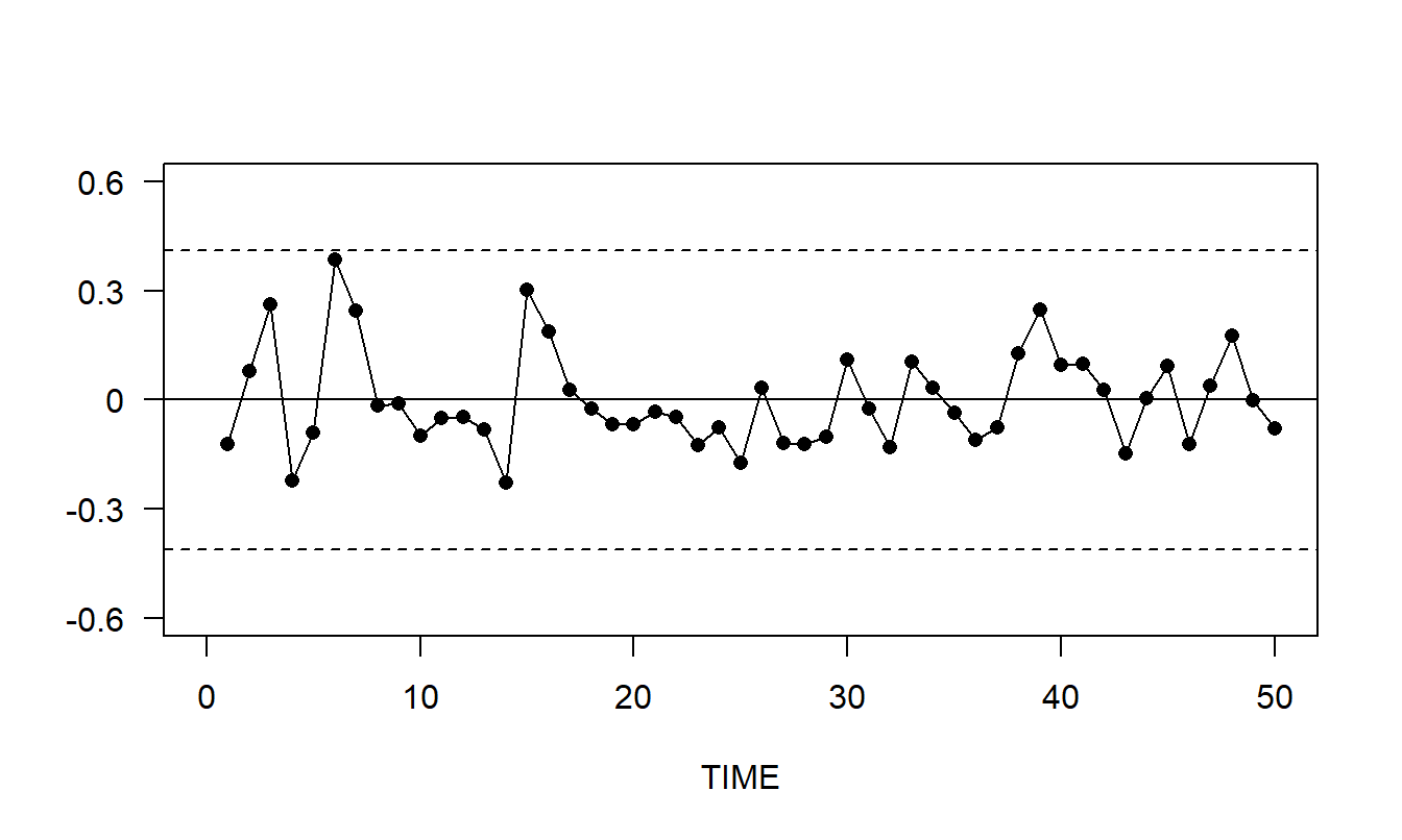 Control Chart of Residuals from an \(AR\)(1) Fit of the Inflation Index Series. The dashed lines mark the upper and lower control limits which are the mean plus and minus three standard deviations.