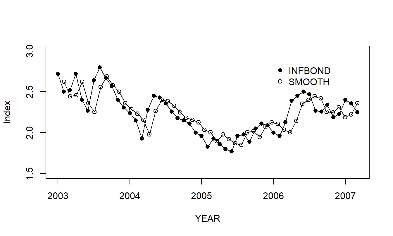 Inflation Bond Index with a Smoothed Series Superimposed. The index is given by the open plotting symbols, the smoothed series is represented by the opaque symbols.