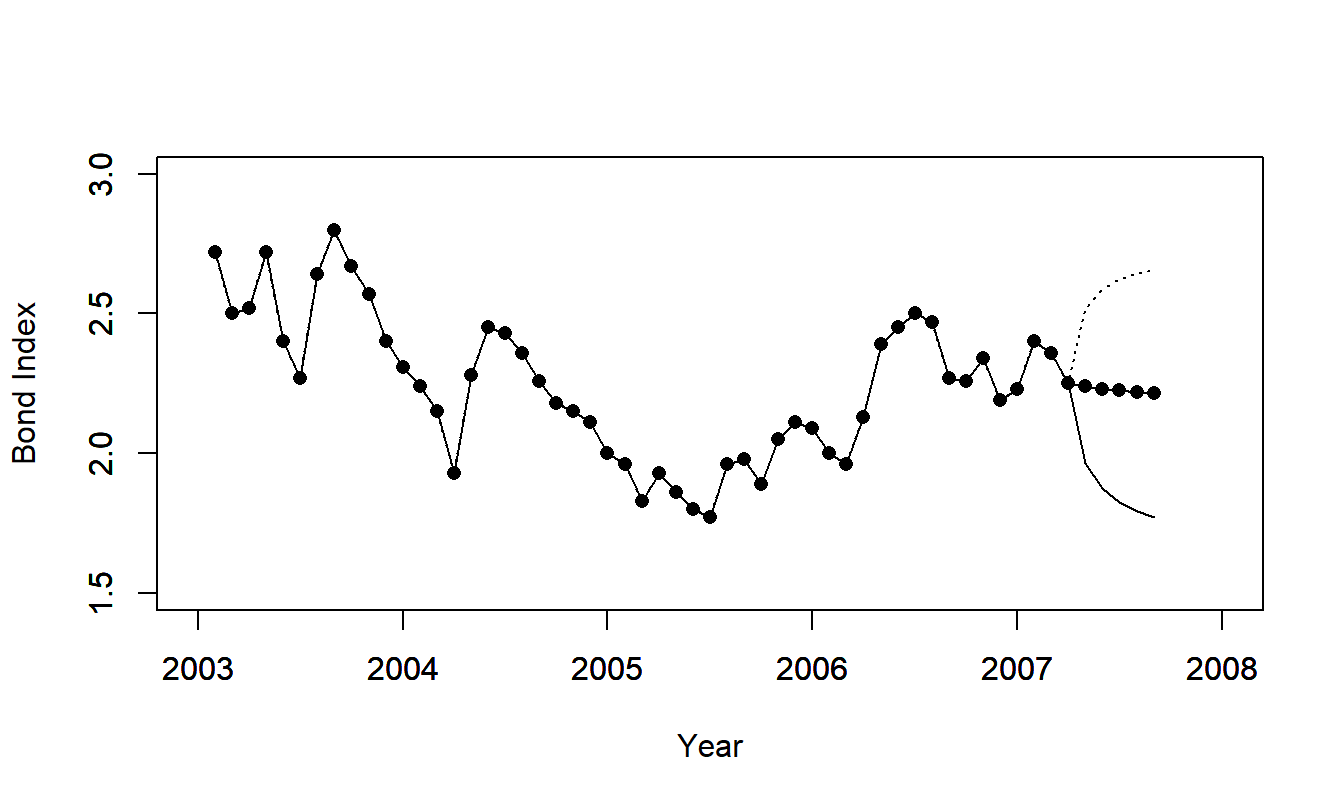 Forecast Intervals for the Inflation Bond Series.