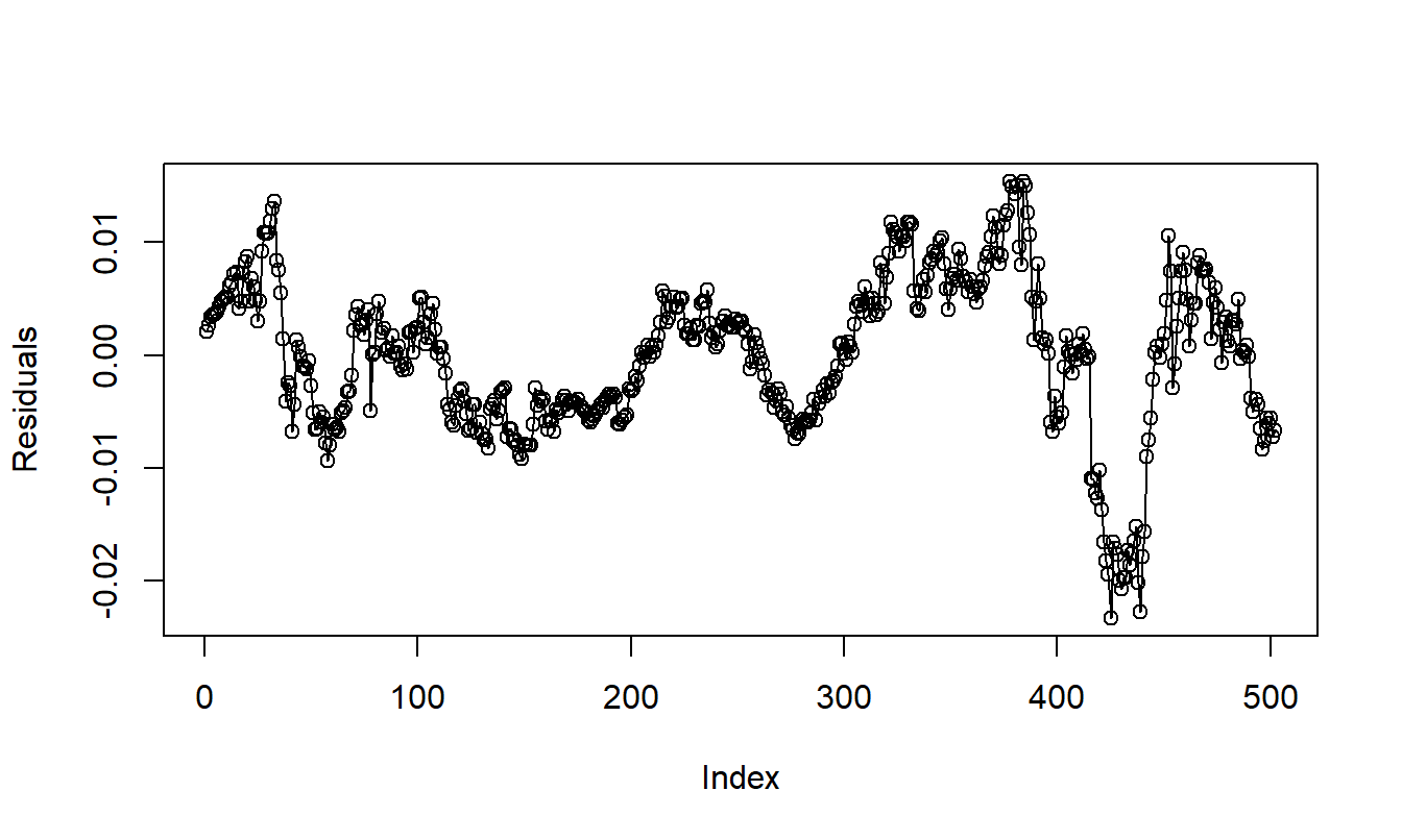 Residuals from a Quadratic Trend in Time Model of the Hong Kong Exchange Rates.