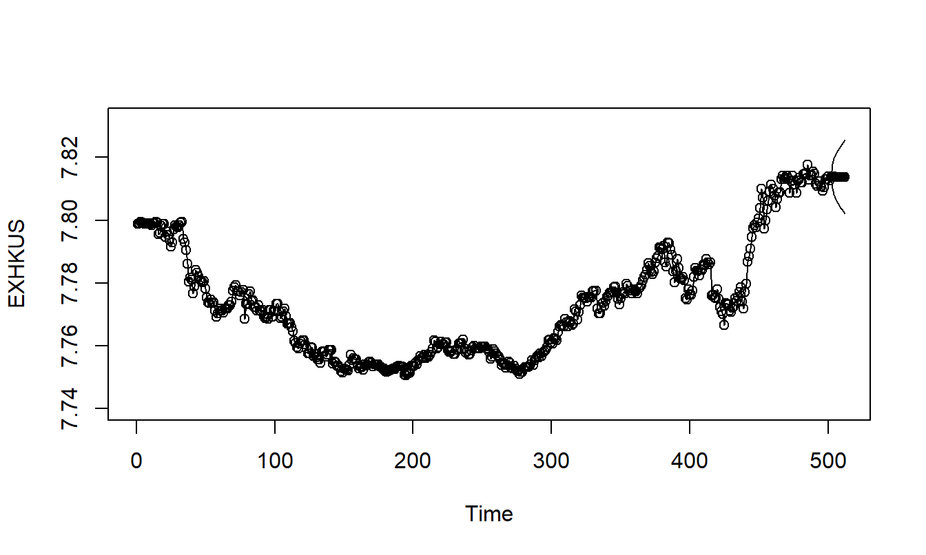 Ten Day Forecasts and Forecast Intervals of the Hong Kong Exchange Rates. Forecasts are based on the \(ARIMA(2,1,0)\) model.