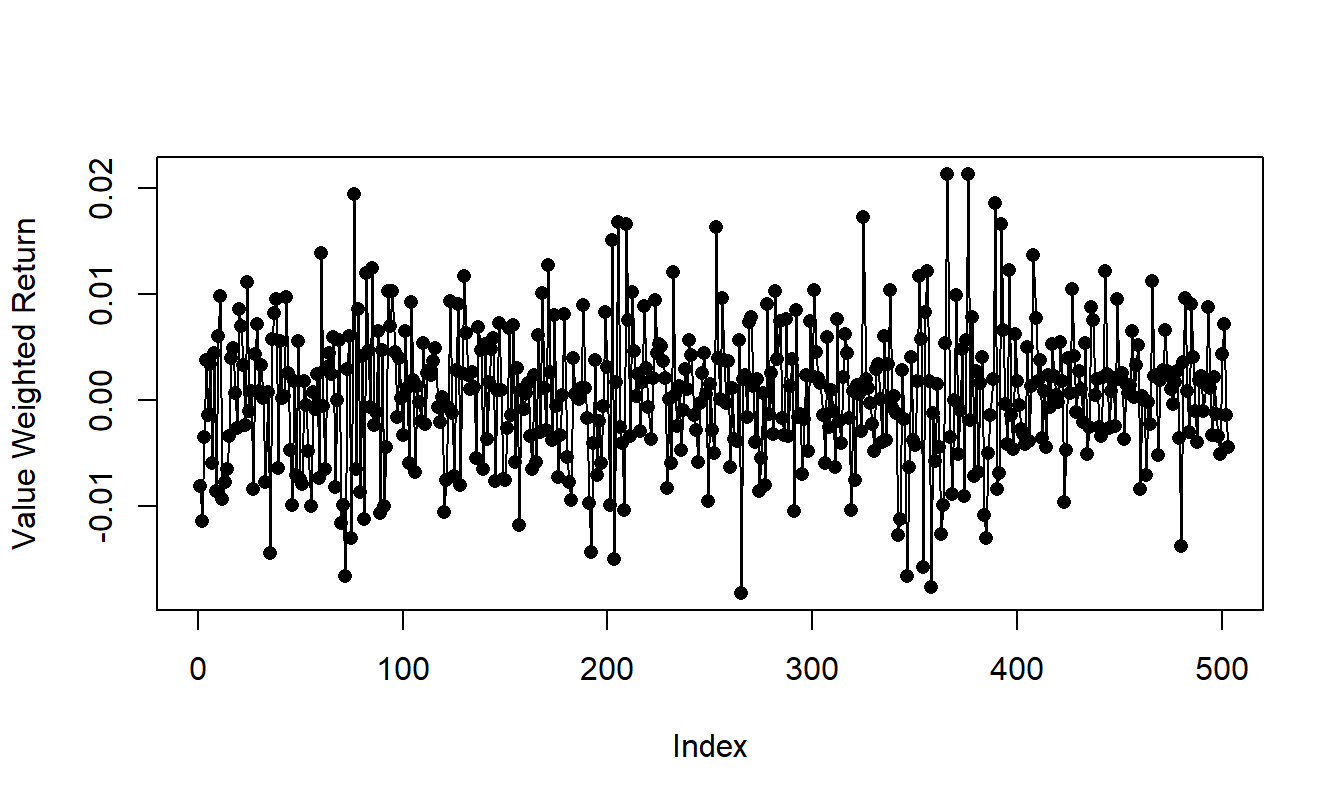 Time Series Plot of the S & P Daily Market Return, 2005-2006.