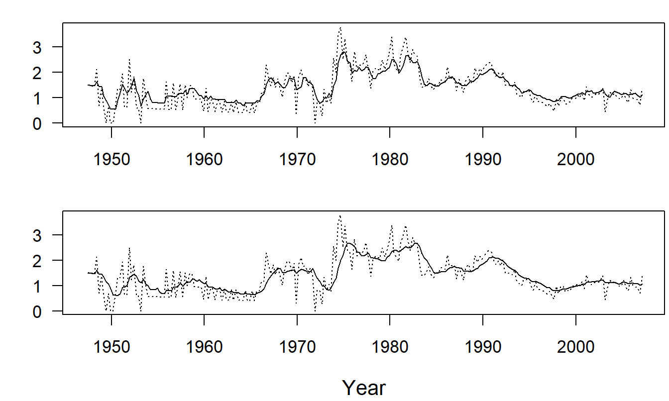 Quarterly Percentage Changes in the Medical Component of the Consumer Price Index. For both panels , the dashed line is the index. For the upper panel, the solid line is the smoothed version with \(k\)=4. For the lower panel, the solid line is the smoothed version with \(k\)=8. Source: Bureau of Labor Statistics
