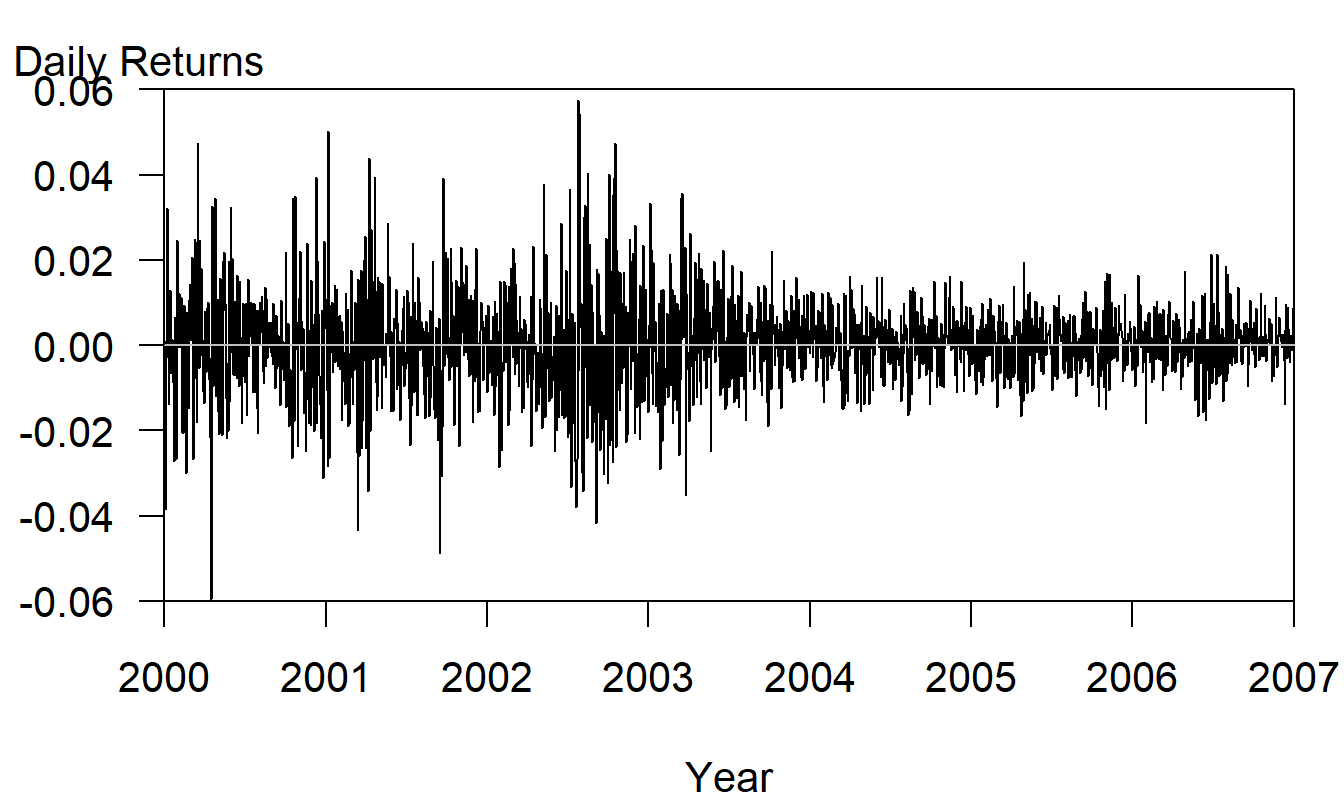 Time Series Plot of Daily S&P Returns, 2000-2006, inclusive.