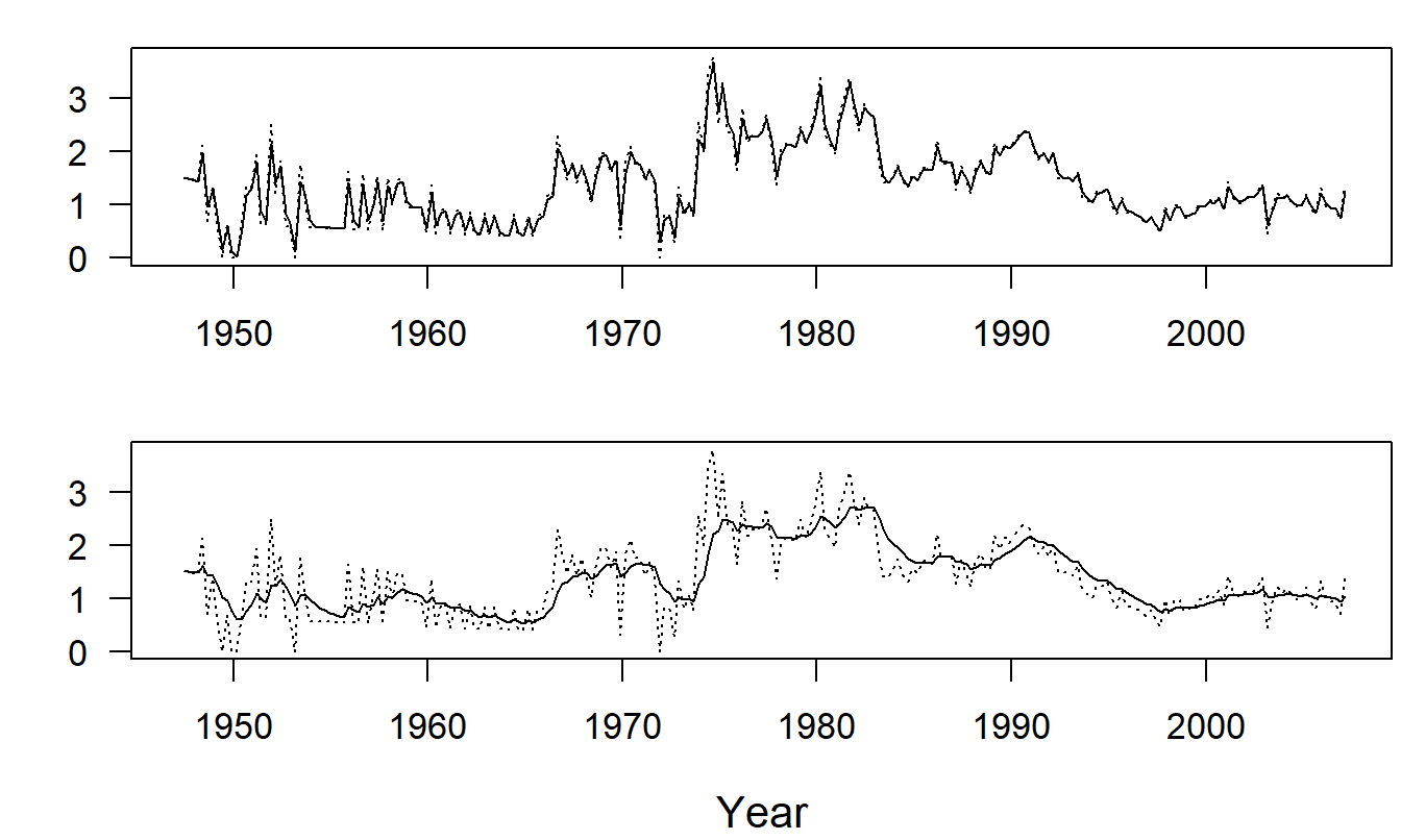 Medical Component of the Consumer Price Index with Smoothing. For both panels, the dashed line is the index. For the upper panel, the solid line is the smoothed version with \(w\)=0.2. For the lower panel, the solid line is the smoothed version with \(w\)=0.8.