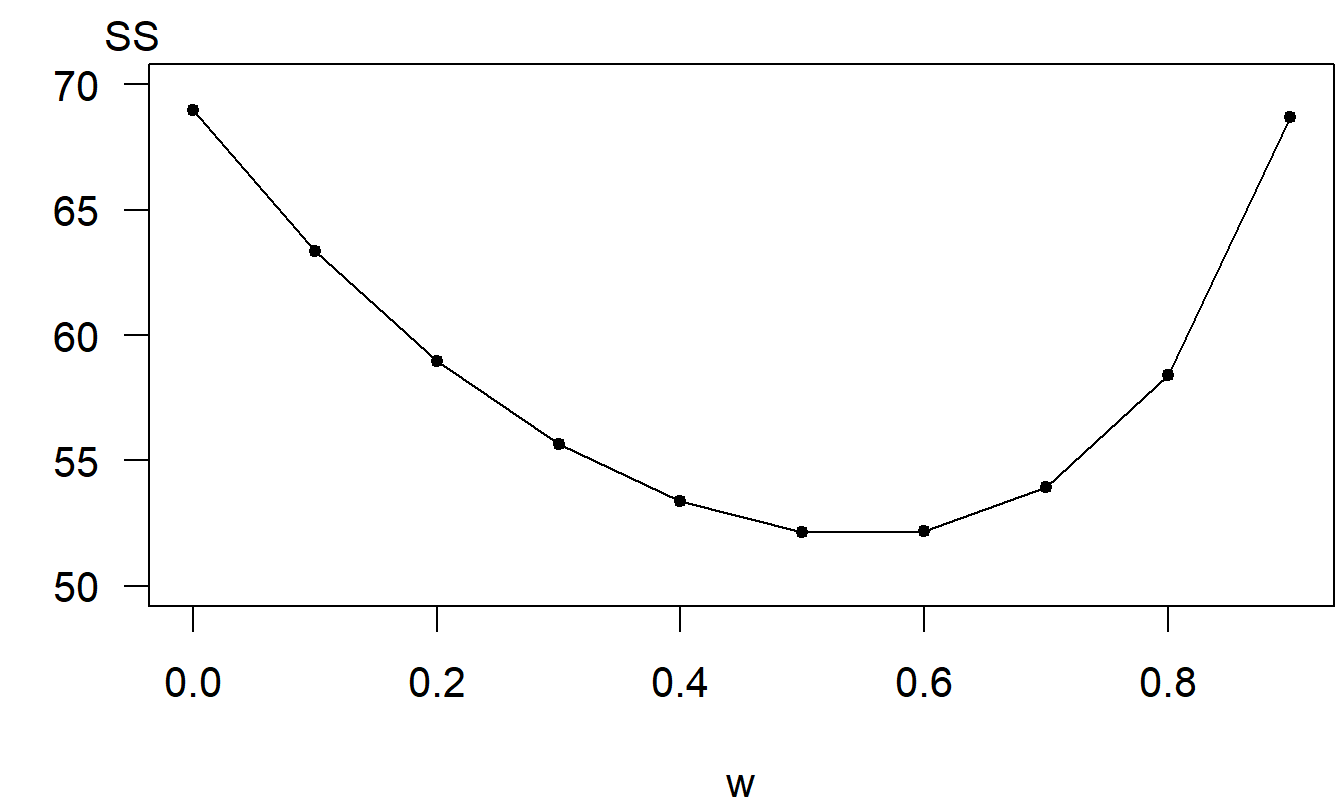 Sum of Squared One-Step Prediction Errors. Plot of the sum of squared prediction errors \(SS(w)\) as a function of the exponential smoothing parameter \(w\).