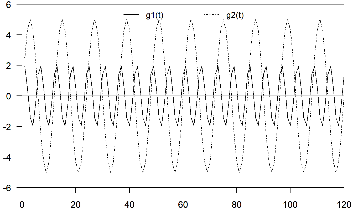 Plot of Two Trigonometric Functions. Here, g\(_1(t)\) has amplitude \(a_1=5\), frequency \(f_1=2 \pi /12\) and phase shift \(b_1=0\). Further, g\(_2(t)\) has amplitude \(a_2=2\), frequency \(f_2=4 \pi/12\) and phase shift \(b_2=\pi/4\).