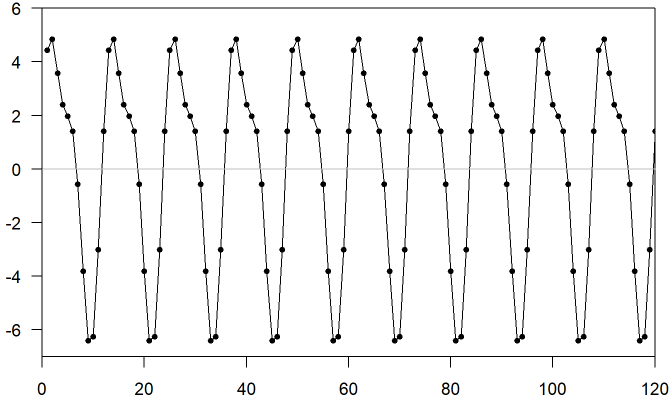 Plot of Sum of Two Trigonometric Functions in Figure 9.4.