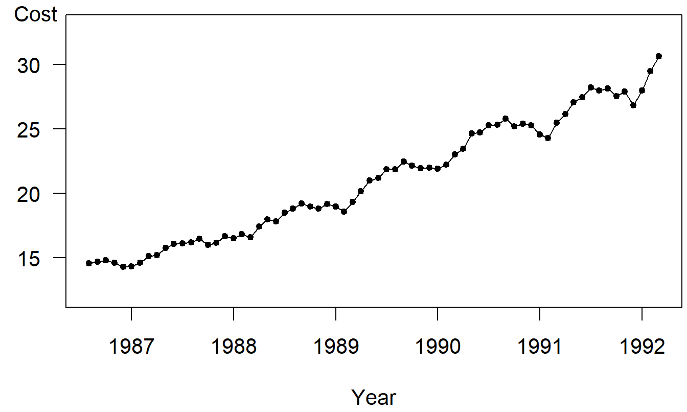 Time Series Plot of Cost per Prescription Claim of the State of New Jersey’s Prescription Drug Plan.