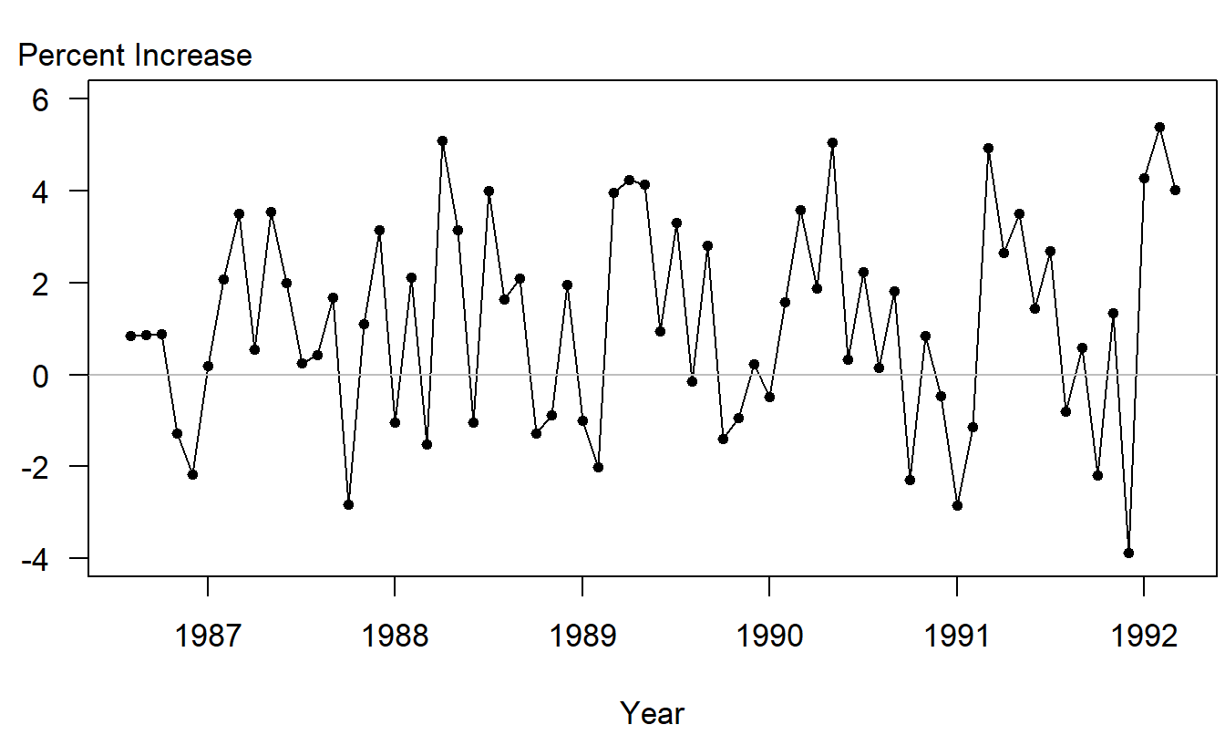 Monthly Percentage Changes of the Cost per Prescription Claim.