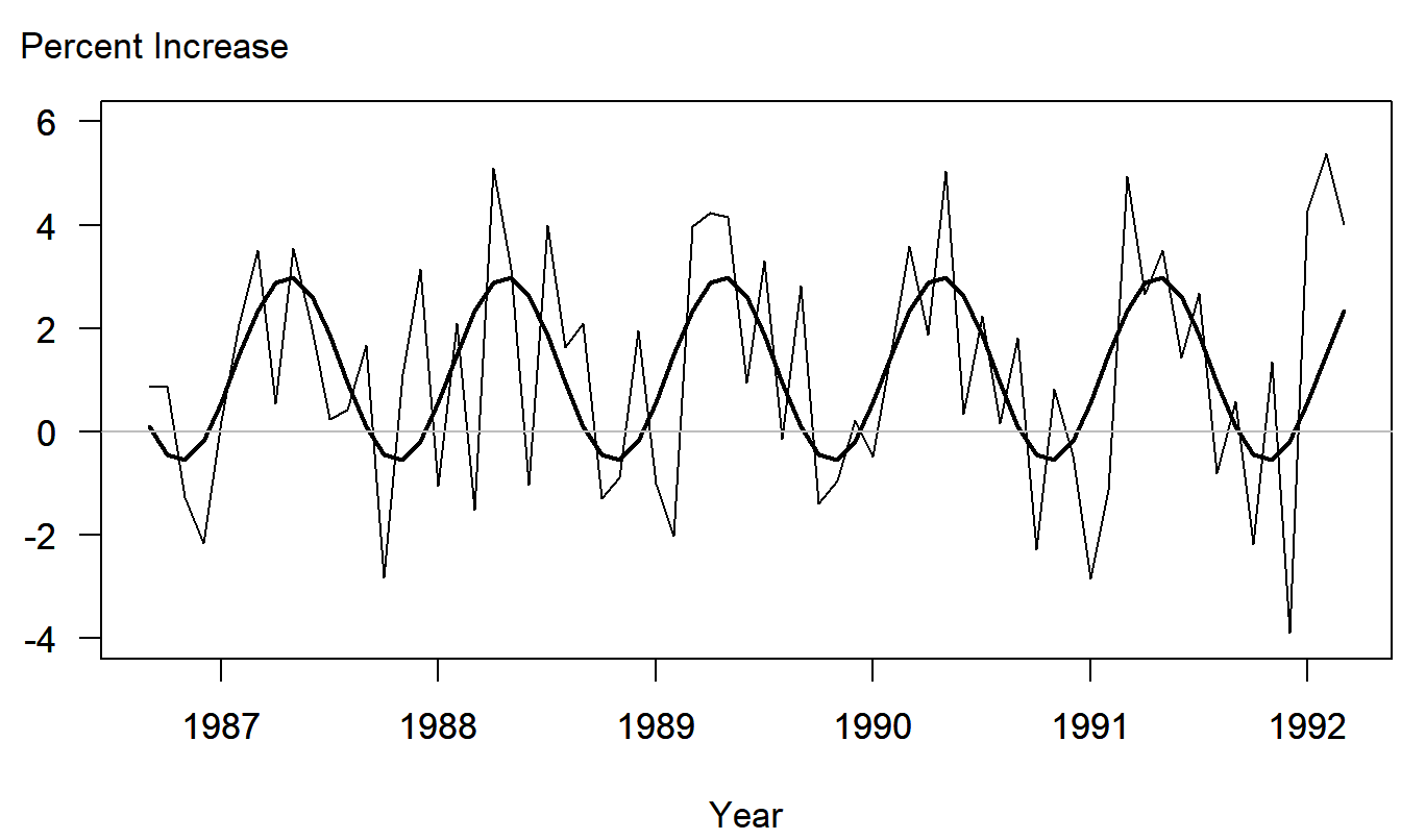 Monthly Percentage Changes of the Cost per Prescription claim. Fitted values from the seasonal trigonometric model have been superimposed.