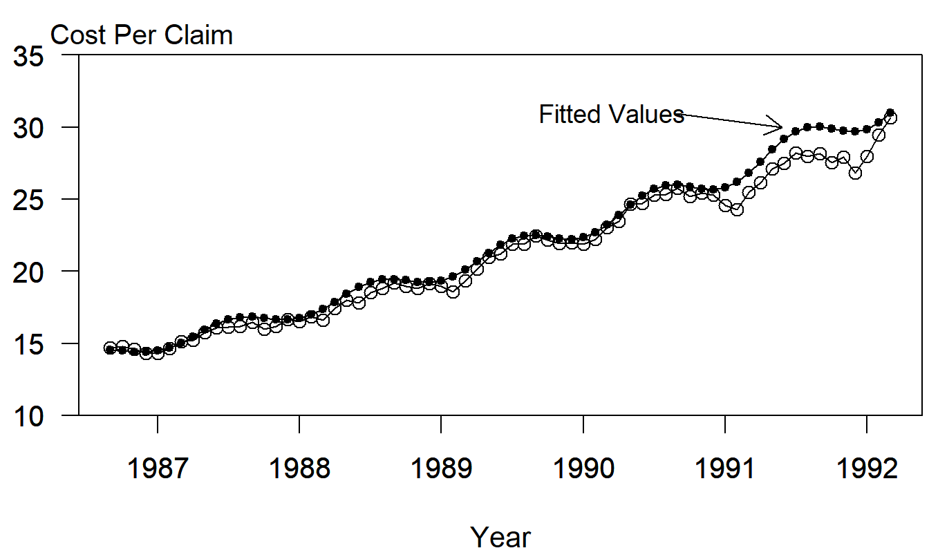 Monthly Percentage Changes of the Cost per Prescription Claim. Fitted values from the seasonal trigonometric model have been superimposed.