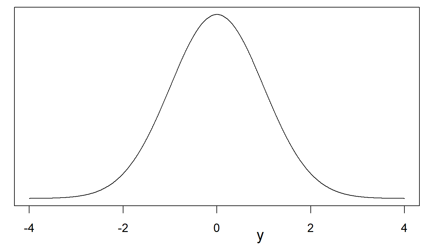 Standard normal probability density function