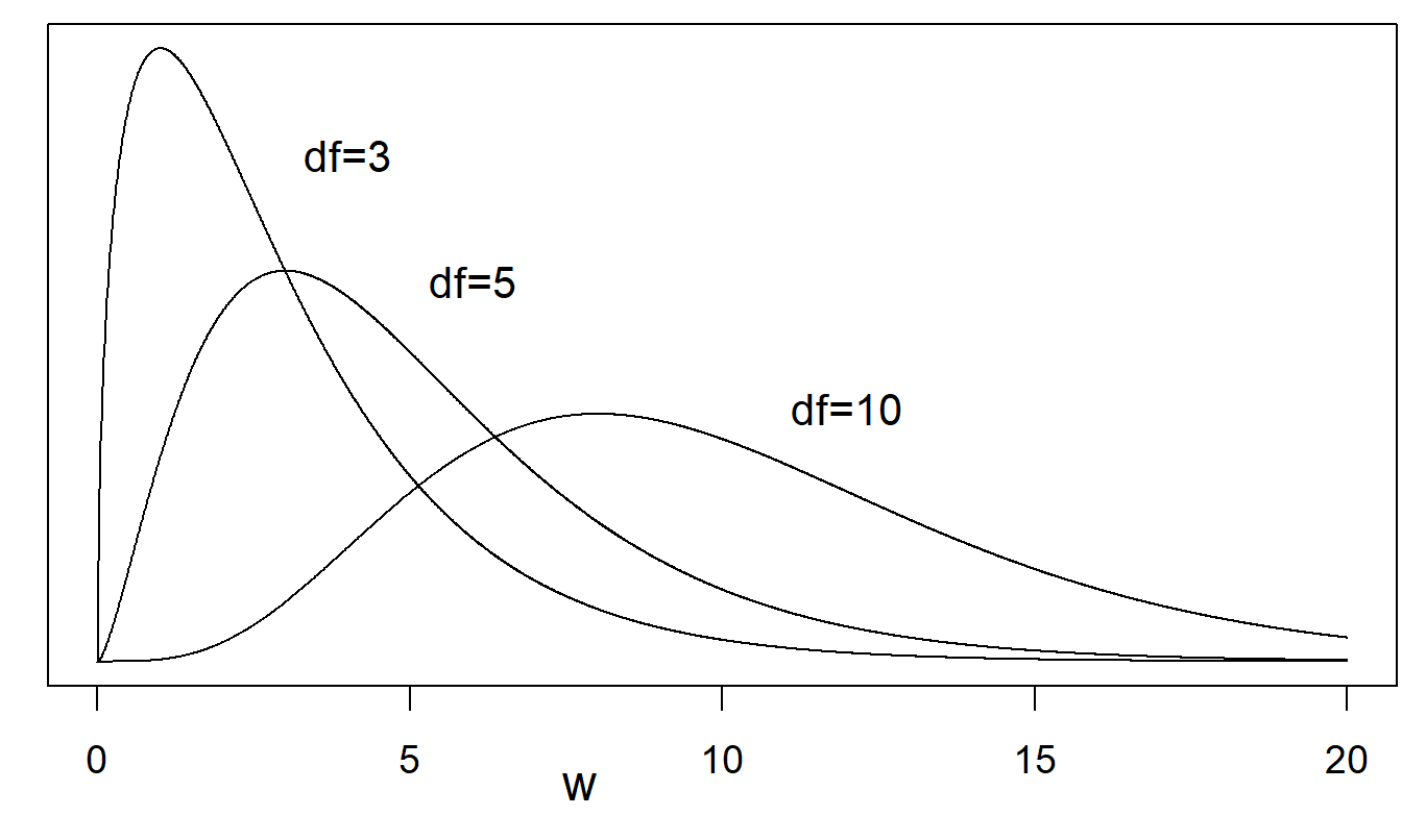 Several chi-square probability density functions. Shown are curves for \(df\) = 3, \(df\) = 5, and \(df\) = 10. Greater degrees of freedom lead to curves that are less skewed.