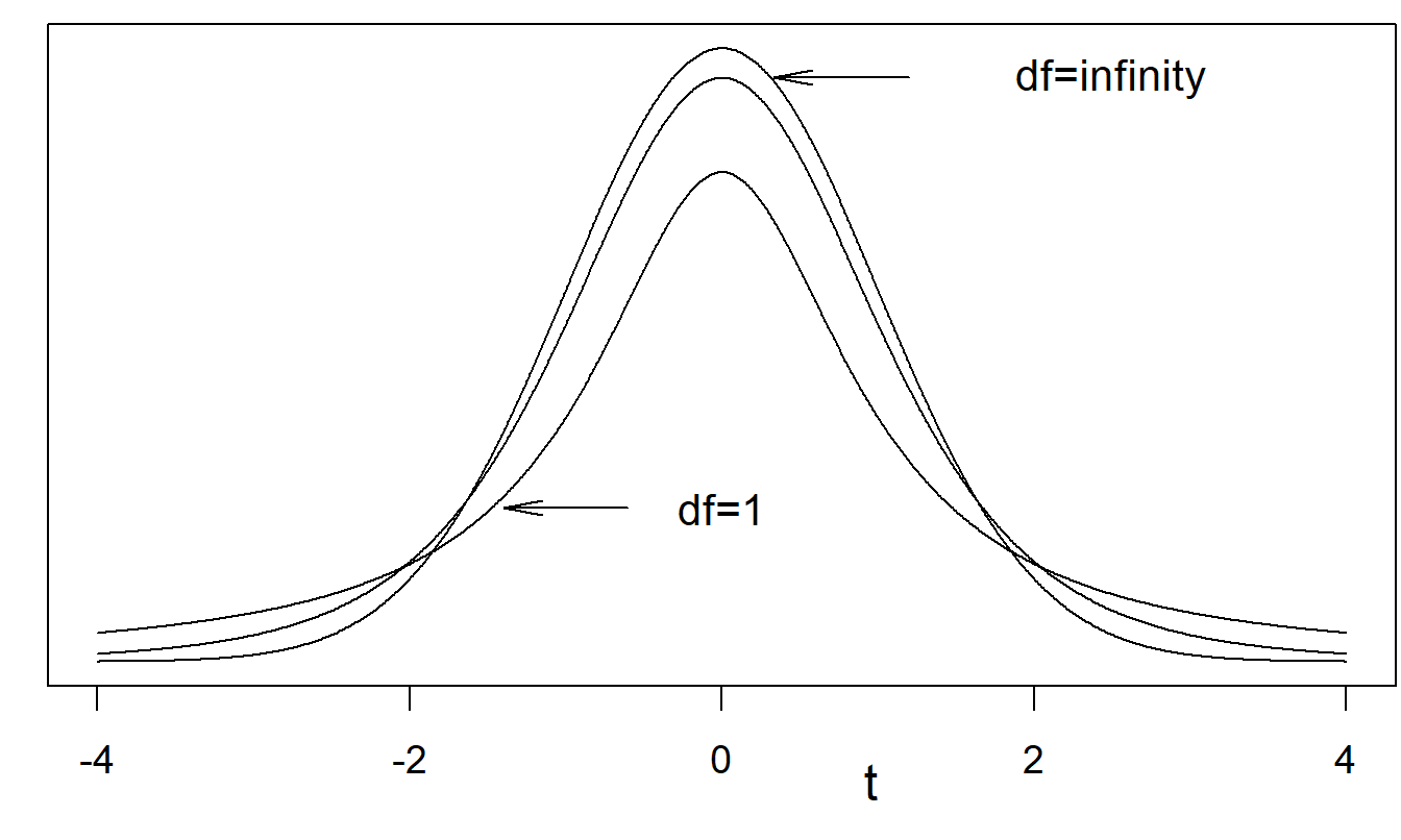 Several \(t\)-distribution probability density functions. The \(t\)-distribution with \(df = \infty\) is the standard normal distribution. Shown are curves for \(df\) = 1, \(df\) = 5 (not labeled), and \(df\) = ∞. A lower \(df\) means fatter tails.