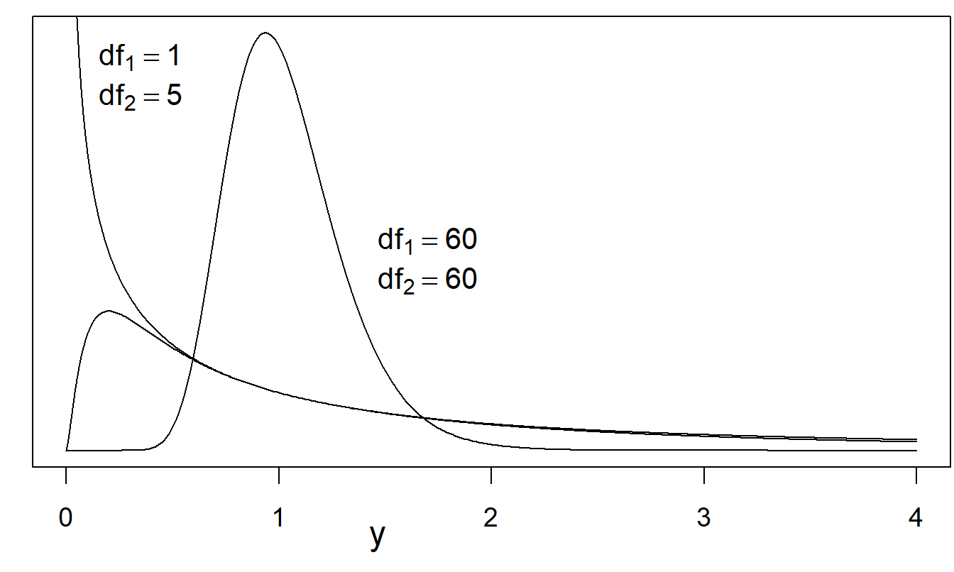 Several \(F\)-distribution probability density functions. Shown are curves for (i) \(df_1\) = 1, \(df_2\) = 5, (ii) \(df_1\) = 5, \(df_2\) = 1 (not labeled), and (iii) \(df_1\) = 60, \(df_2\) = 60. As \(df_2\) tends to \(\infty\), the \(F\)-distribution tends to a chi-square distribution.