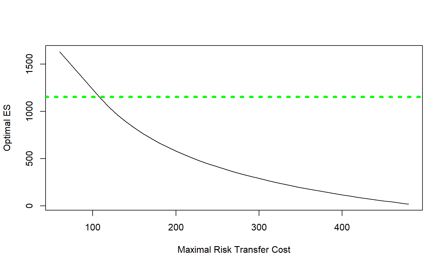 Optimal Upper Limit and \(ES\) versus Maximal Risk Transfer Cost