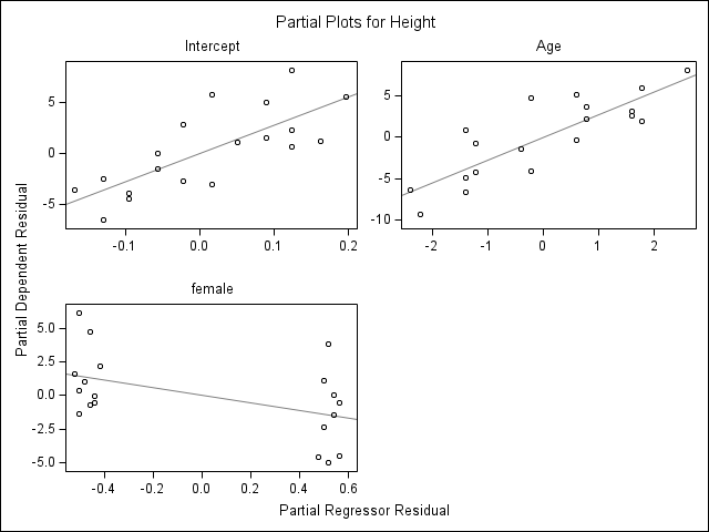 Panel of partial regression scatterplots by regressors for Height.