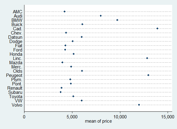 Dot plot