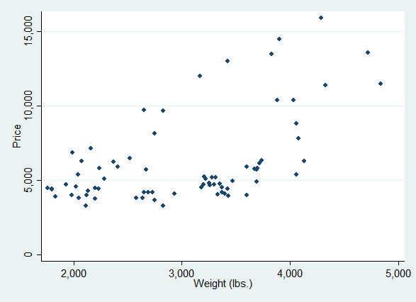 Scatter plot