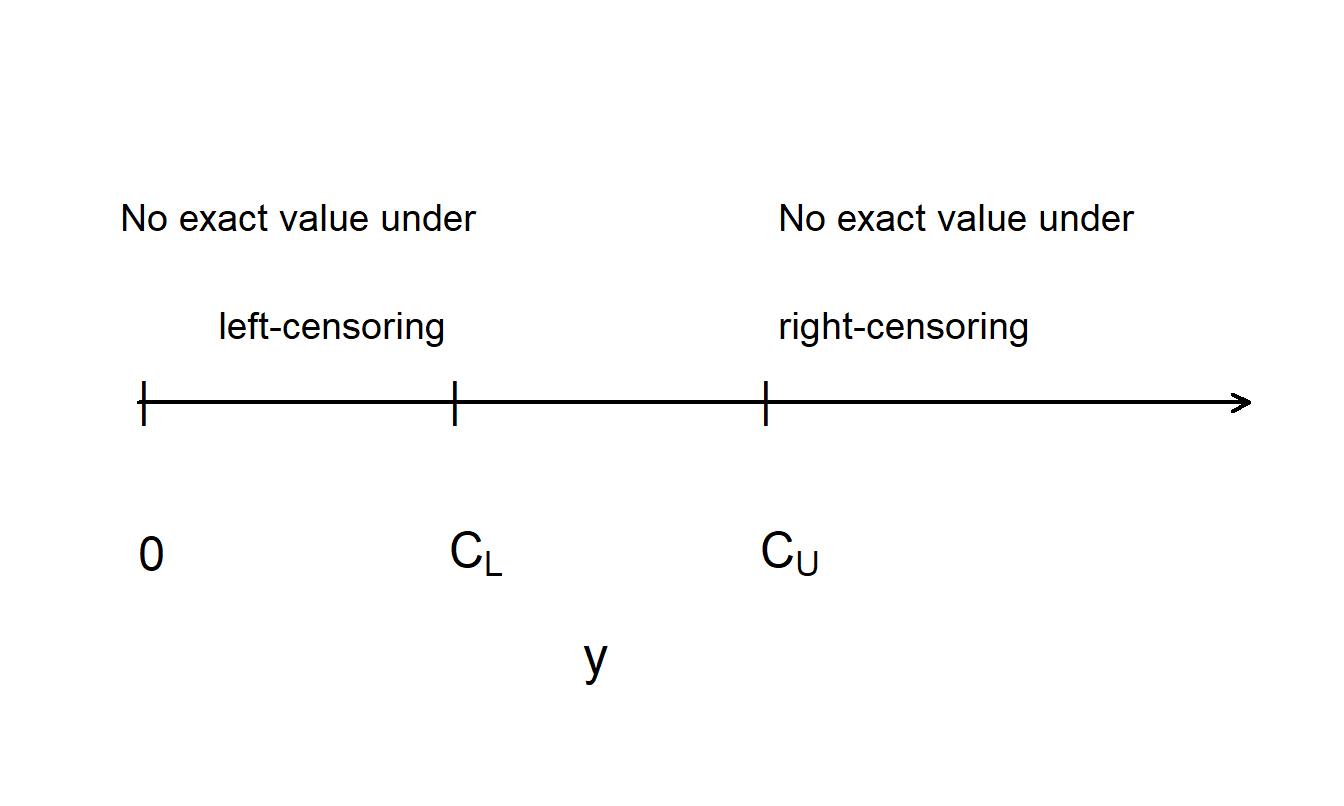 Figure Illustrating Left and Right Censoring