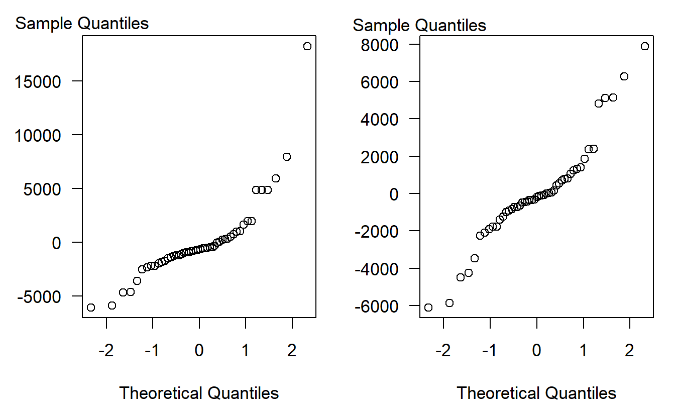\(qq\) Plots of Wisconsin Lottery Residuals. The left-hand panel is based on all 50 points. The right-hand panel is based on 49 points, residuals from a regression after removing Kenosha.
