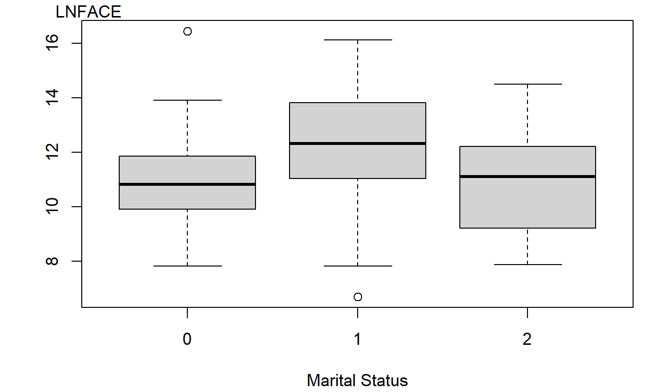 Box Plots of Logarithmic Face, by Level of Marital Status